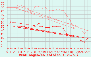 Courbe de la force du vent pour Vannes-Sn (56)