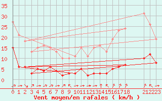 Courbe de la force du vent pour Ciudad Real (Esp)