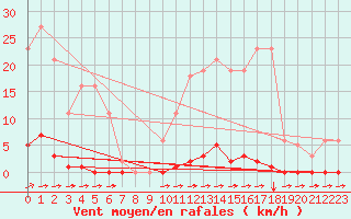 Courbe de la force du vent pour La Poblachuela (Esp)