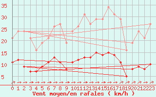 Courbe de la force du vent pour Ciudad Real (Esp)