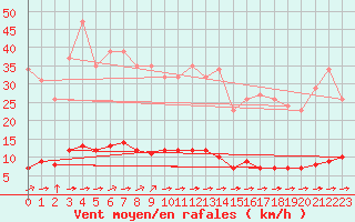Courbe de la force du vent pour Guret (23)