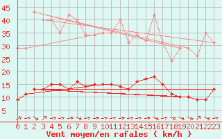 Courbe de la force du vent pour Breuillet (17)