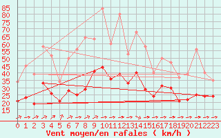 Courbe de la force du vent pour Montroy (17)