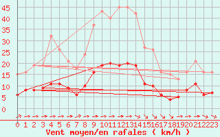 Courbe de la force du vent pour Luc-sur-Orbieu (11)