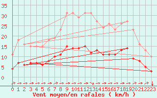 Courbe de la force du vent pour Luc-sur-Orbieu (11)