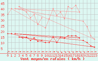 Courbe de la force du vent pour Aizenay (85)