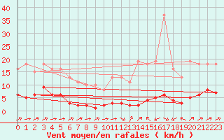 Courbe de la force du vent pour Ciudad Real (Esp)