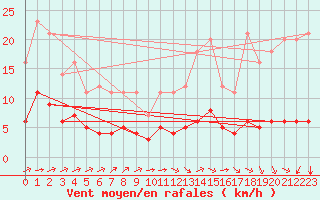 Courbe de la force du vent pour Grandfresnoy (60)