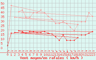 Courbe de la force du vent pour Luc-sur-Orbieu (11)