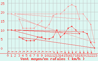 Courbe de la force du vent pour La Chapelle-Montreuil (86)