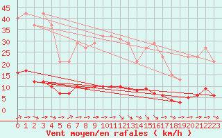Courbe de la force du vent pour Guret (23)