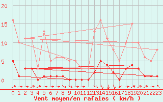 Courbe de la force du vent pour Luc-sur-Orbieu (11)