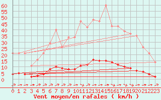 Courbe de la force du vent pour Millau (12)