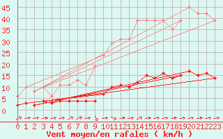 Courbe de la force du vent pour Sant Quint - La Boria (Esp)
