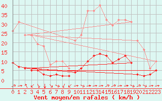 Courbe de la force du vent pour Sant Quint - La Boria (Esp)