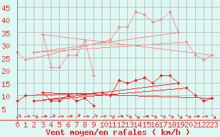 Courbe de la force du vent pour Gujan-Mestras (33)