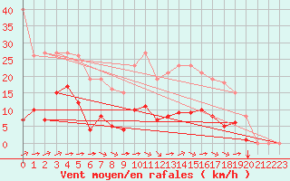 Courbe de la force du vent pour Saint-Amans (48)