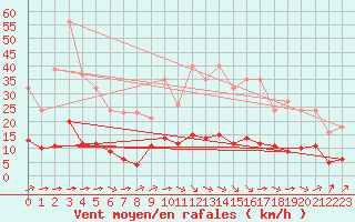 Courbe de la force du vent pour Aniane (34)