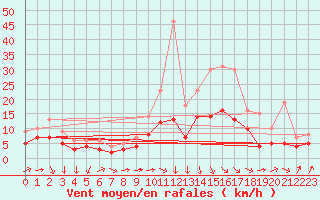 Courbe de la force du vent pour Lons-le-Saunier (39)