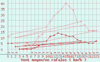 Courbe de la force du vent pour Luc-sur-Orbieu (11)