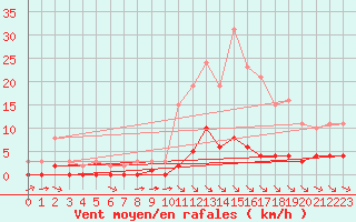 Courbe de la force du vent pour La Baeza (Esp)