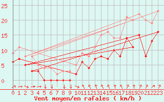 Courbe de la force du vent pour Pontoise - Cormeilles (95)