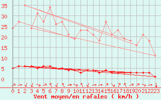 Courbe de la force du vent pour Saint-Saturnin-Ls-Avignon (84)