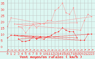 Courbe de la force du vent pour Ciudad Real (Esp)