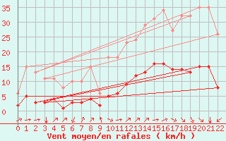 Courbe de la force du vent pour Aniane (34)