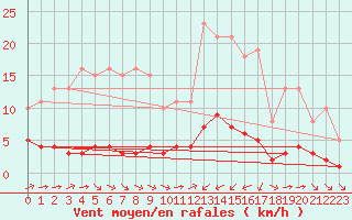 Courbe de la force du vent pour Sant Quint - La Boria (Esp)