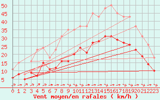 Courbe de la force du vent pour Montroy (17)