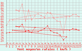 Courbe de la force du vent pour Montroy (17)