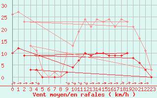 Courbe de la force du vent pour Saint-Martial-de-Vitaterne (17)