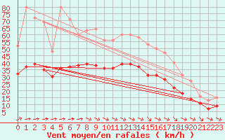 Courbe de la force du vent pour Montroy (17)