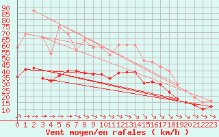 Courbe de la force du vent pour Saint-Mdard-d