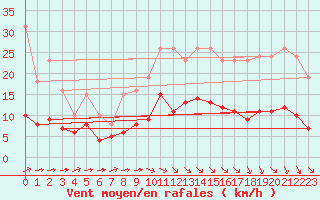 Courbe de la force du vent pour Corsept (44)