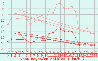 Courbe de la force du vent pour Aniane (34)