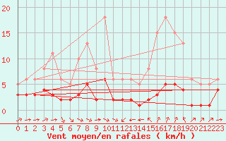 Courbe de la force du vent pour Sant Quint - La Boria (Esp)