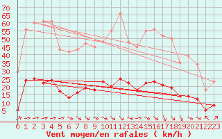 Courbe de la force du vent pour Aniane (34)
