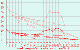 Courbe de la force du vent pour Lagny-sur-Marne (77)