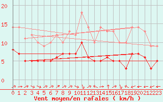 Courbe de la force du vent pour Ruffiac (47)