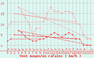 Courbe de la force du vent pour Sandillon (45)