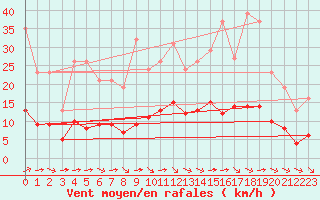 Courbe de la force du vent pour Guidel (56)