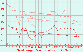 Courbe de la force du vent pour Saint-Amans (48)