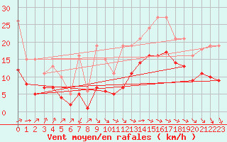 Courbe de la force du vent pour Montroy (17)