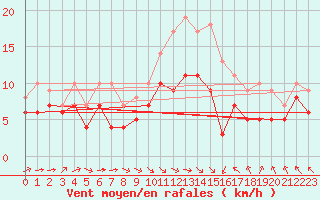 Courbe de la force du vent pour Lons-le-Saunier (39)