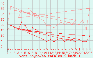 Courbe de la force du vent pour Mont-Saint-Vincent (71)