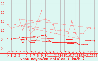 Courbe de la force du vent pour Chatelus-Malvaleix (23)