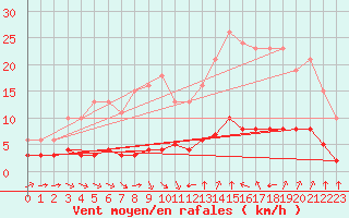 Courbe de la force du vent pour Sant Quint - La Boria (Esp)