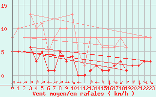 Courbe de la force du vent pour Bourg-Saint-Andol (07)